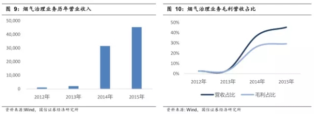 烟气治理业务历年营业收入.webp.jpg 烟气治理业务历年营业收入.webp.jpg
