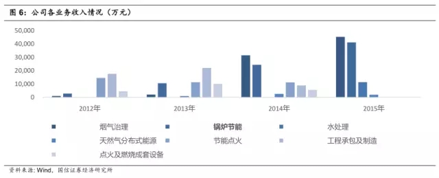 各业务收入情况.webp.jpg 各业务收入情况.webp.jpg